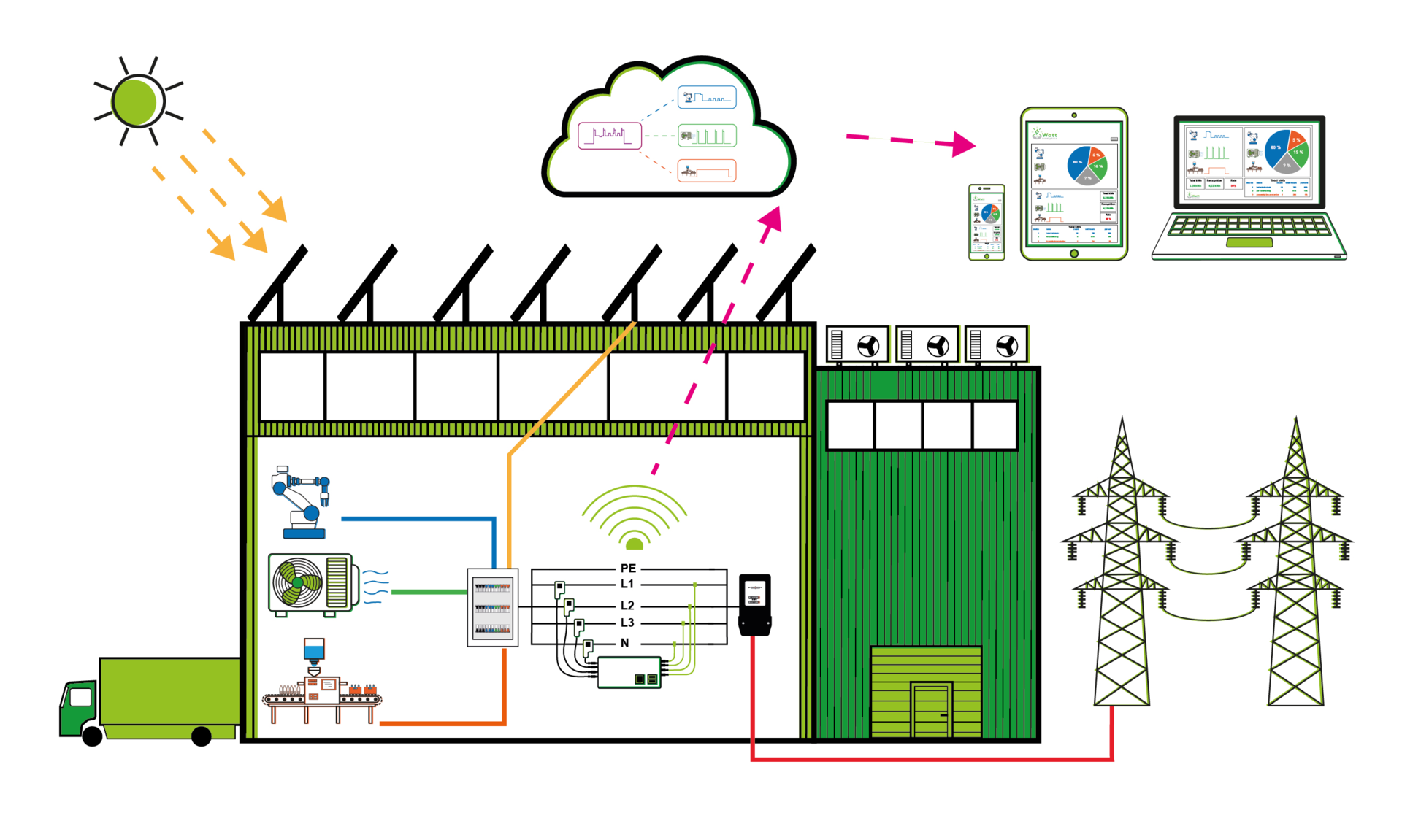 All In Energiemanagementsystem für gewerblich genutzte Immobilien