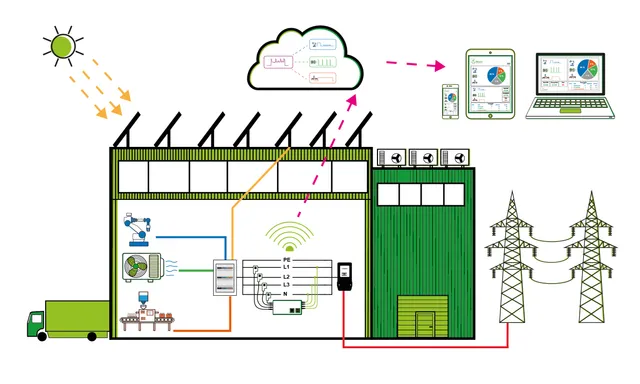 All In Energiemanagementsystem für gewerblich genutzte Immobilien