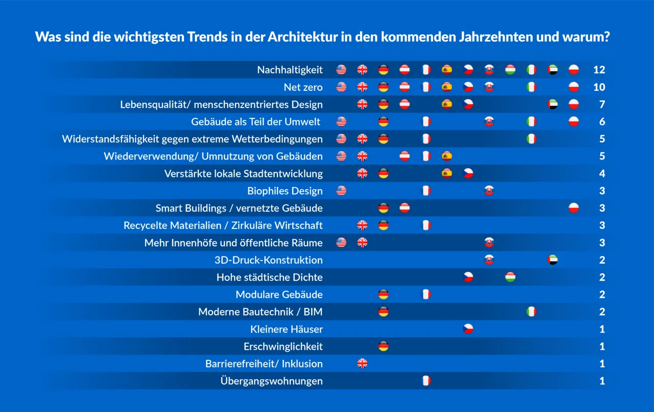 PlanRadar Studie: Die Architektur der Zukunft in 12 Ländern