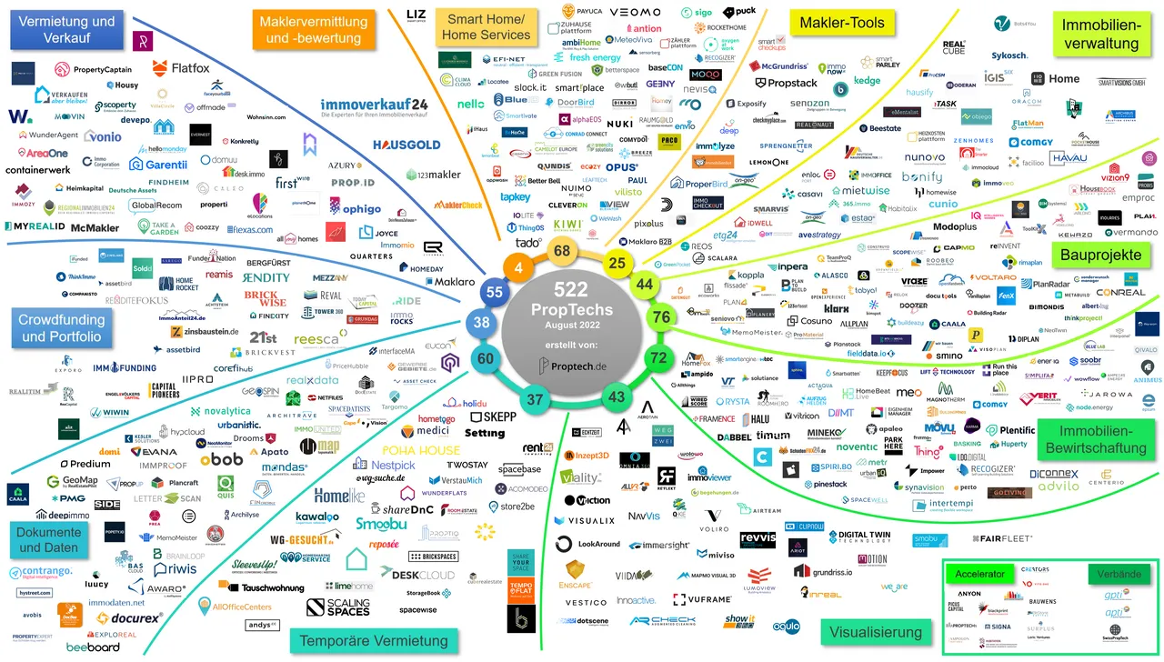 PropTech Map: Aktuell 522 PropTechs in der DACH-Region