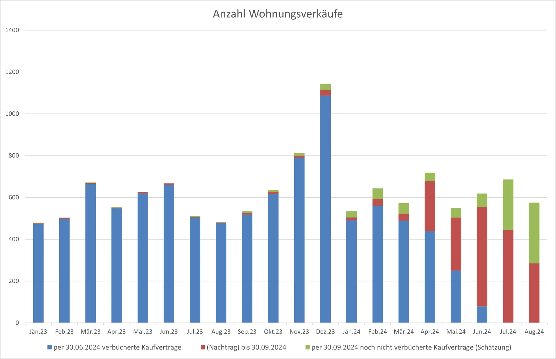 Immoanalytics: Der Wiener Wohnungsmarkt – Bericht zum 3.Quartal 2024