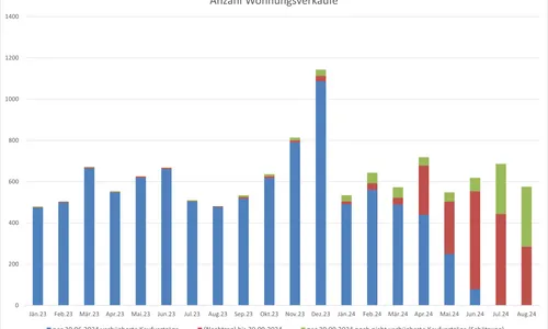 Immoanalytics: Der Wiener Wohnungsmarkt – Bericht zum 3.Quartal 2024