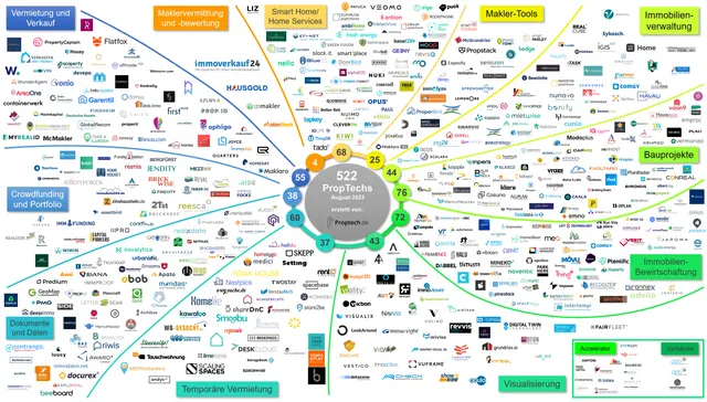 PropTech Map: Aktuell 522 PropTechs in der DACH-Region