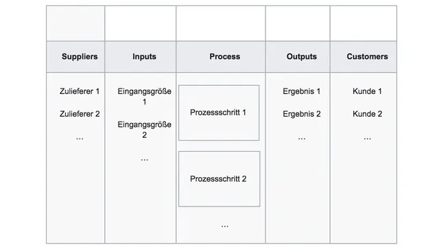 50 Tipps zur Digitalisierung: Tipp 7, Prozessanalyse: Das SIPOC-Modell